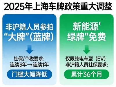 2025上海私车牌照最全指南：从“最贵铁皮”到“绿牌”门槛