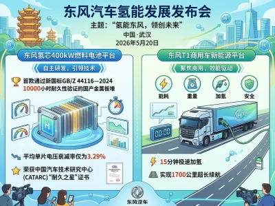 10000小时不“衰”！东风自研400kW氢堆通关新国标，商用车“氢能时代”真的来了吗？