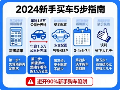 新手买车不踩坑！2024年最实用的5步选车法，老司机都在用！