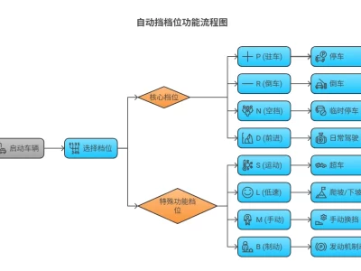 自动挡只有“D挡走天下”？汽车档位全解（P/R/N/D/S/L/M），看完秒变老司机！
