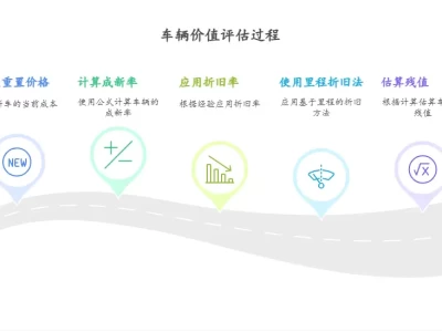 二手车估价方法_教你5分钟精准计算爱车价值