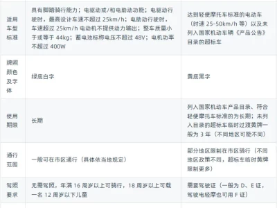 电动车绿牌和黄牌区别_二轮电动车牌照颜色含义解析