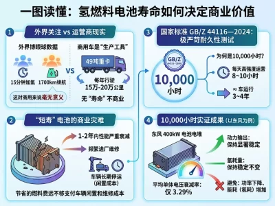1万小时的“硬核”自证与1700公里的长跑：东风T1平台如何重构氢能重卡逻辑？