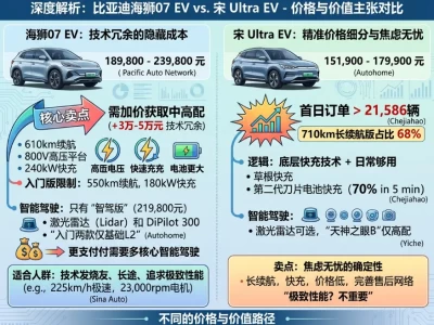 比亚迪海狮07 EV和宋Ultra EV怎么选？一个被忽略的真相是：它们根本不是同一批人该买的车