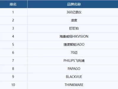 行车记录仪十大排名_2025年最新品牌选购指南