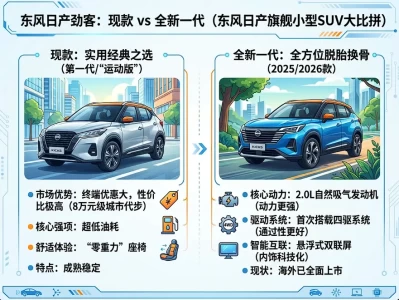 预算8万买合资SUV还看缤智？深度解析日产劲客：老款性价比拉满，全新2.0L+四驱何时破局？