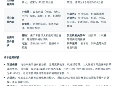 电动车与燃油车保养成本_5个关键差异车主必看