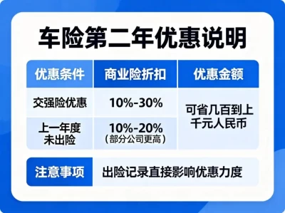 车险第二年优惠详解：如何省钱续保，避开常见坑