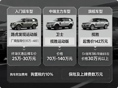 2024-2025路虎全系列价格大百科：从入门到顶配，带你算清“路虎账”