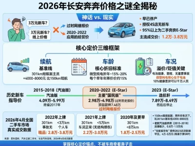 长安奔奔价格全解：新车停售真相、2026年二手行情与购车避坑指南