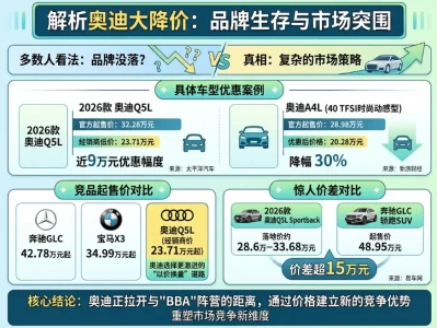 奥迪价格崩塌真相：21万买A4L、24万买Q5L，豪华品牌正在经历什么？
