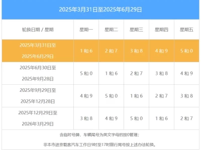 10月3日北京限行尾号轮换_新一轮限号周期即将开始