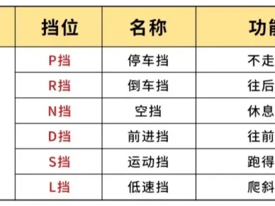 自动挡汽车档位图解_新手必学的换挡操作指南