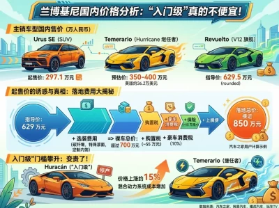 兰博基尼跑车价格：你以为的"入门款"，可能连购置税都交不起