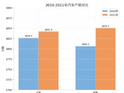 2011年汽车销量全解析