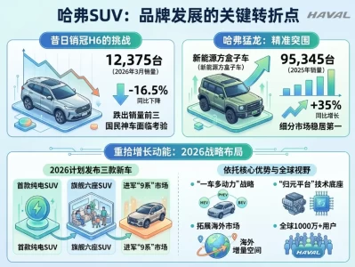 哈弗SUV的2026：当"国民神车"光环褪去，方盒子能否撑起下一个十年？