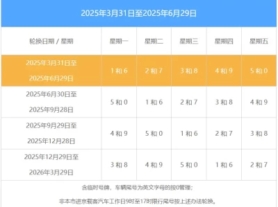 北京今天限号吗_节后首个工作日尾号限行政策详解