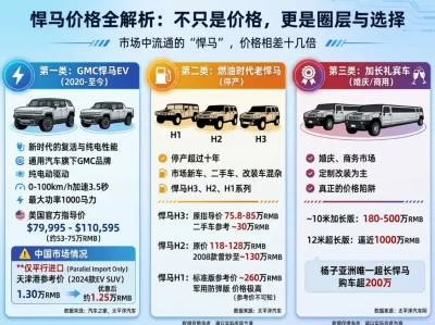 悍马报价迷局：为什么网上说51万，到港口却变成130万？