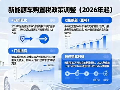 2026年购车国补政策最全解析：购置税减半、以旧换新延续，明年买车还能省多少？