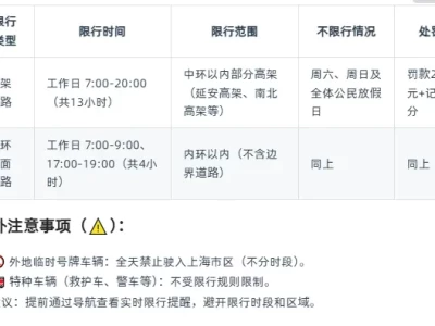 外地牌照在上海_最新限行政策及绕行路线全解析
