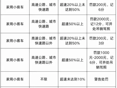 新交规超速扣分标准_2025最新违章处罚细则详解