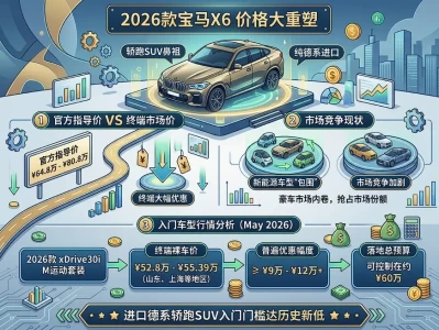 宝马x6最低报价_全款落地预算已可以控制在 60万元上下