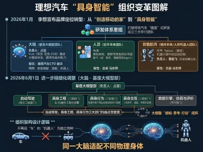 从“奶爸车”到“造智能体”：理想汽车二次变阵具身智能，李想的下半场野心与阵痛