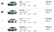 10万预算购车指南_这些高性价比车型值得入手