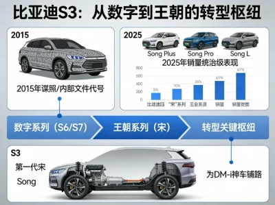 【深度解析】比亚迪S3：被遗忘的“王朝”奠基者，还是S7的缩小版？
