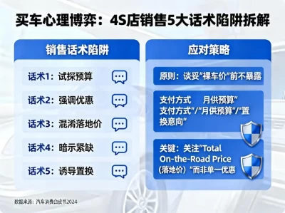 【深度指南】去4S店买车如何不当“韭菜”？面对销售这5个“灵魂拷问”，千万别急着掏心窝子
