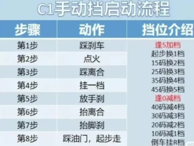 手动挡驾驶技巧_老司机亲授换挡不顿挫的5大窍门