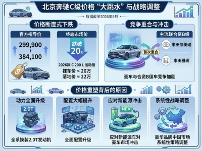 奔驰C级2026款价格全解析：从33.83万到22万落地，豪华B级车价格体系重构