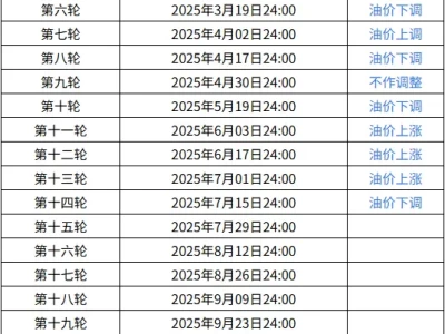 2025油价调整时间表