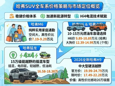 2026长城汽车最新价格探底：五大品牌全矩阵解析，10-70万如何精准避坑？