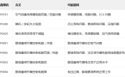汽车的code是什么意思_汽车故障码含义解析与查询方法
