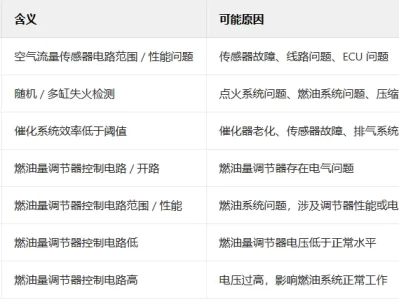 汽车的code是什么意思_汽车故障码含义解析与查询方法