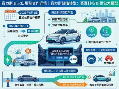 独家深度 | 赛力斯联手字节造车：“赛豆”能否解开问界依赖症？