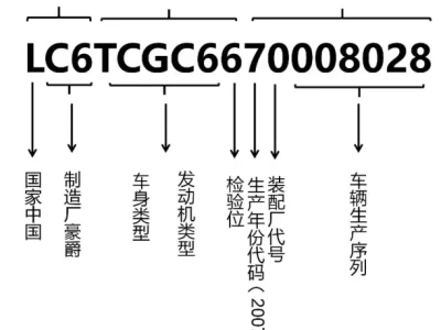 车辆识别代号是什么_揭秘汽车VIN码的隐藏含义