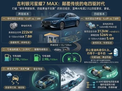 标配电四驱与2L级油耗：吉利银河星耀7 MAX正式上市，这台车真的必须上四驱吗？