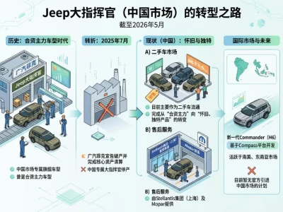 Jeep指挥官（Jeep Commander）：从“特供”巅峰到时代背影，一台硬派中大型SUV的兴衰启示录