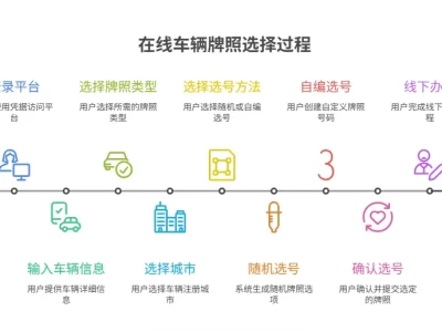 网上自选车牌号流程_如何轻松预约选号步骤详解