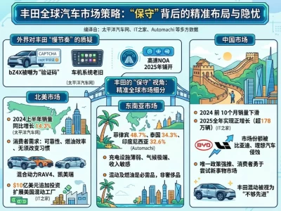 丰田的"保守"是护城河，还是枷锁？
