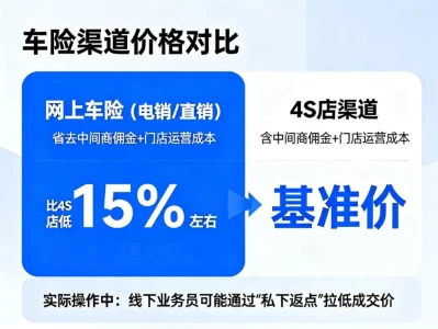揭秘：网上买车险真的更便宜吗？老司机教你算清这笔账，拒绝被“割韭菜”