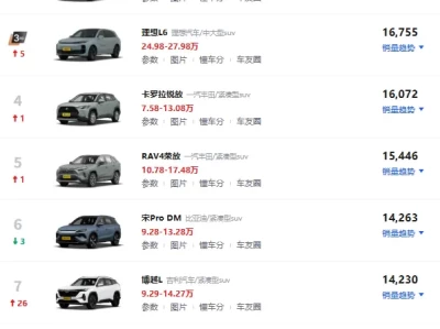 SUV销量排行榜前十_口碑最好的SUV车型推荐