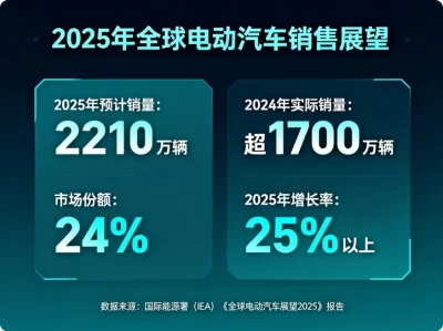 2025年电动汽车全球热潮：新兴市场如何重塑汽车未来