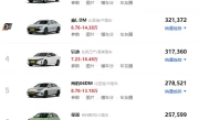 10万左右买什么车好_这些高性价比车型你绝对不能错过