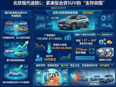 降幅超5万、全系1.5T+8AT：2026年的北京现代途胜L，是被低估的合资SUV还是时代的眼泪？