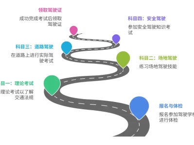 驾照学车流程图解_新手学车步骤一目了然