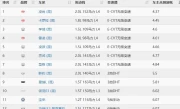 汽车油耗排行榜_2025最新省油车型权威榜单