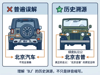 汽车型号带“BJ”究竟是什么意思？扒一扒国产硬派越野的命名底牌与分家史
